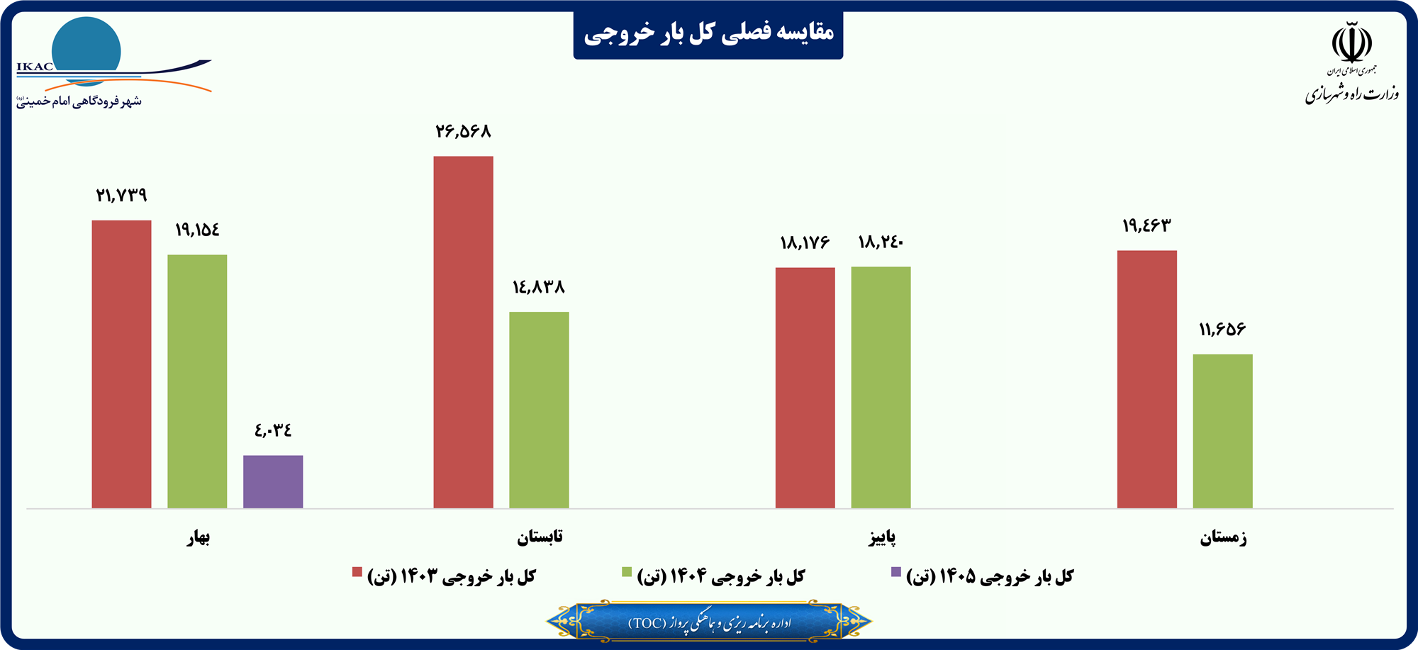 مقایسه فصلی کل بار خروجی.png